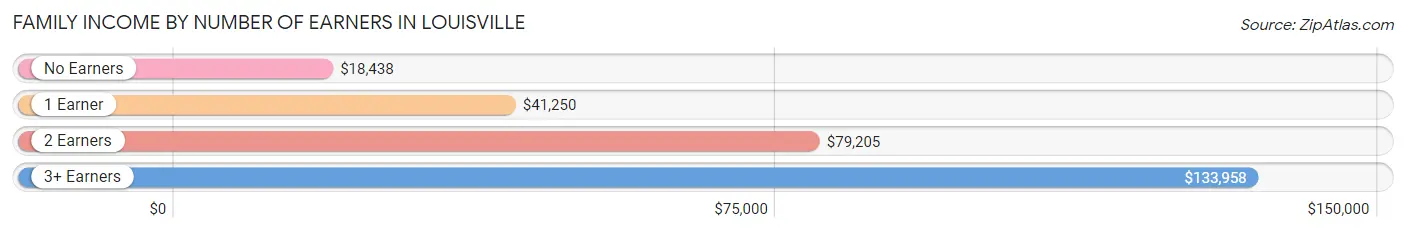 Family Income by Number of Earners in Louisville