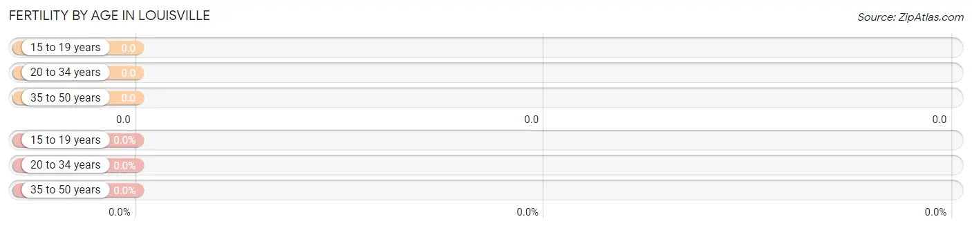 Female Fertility by Age in Louisville