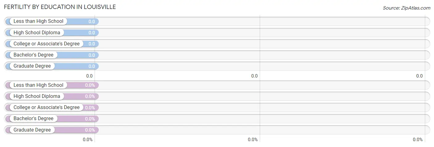 Female Fertility by Education Attainment in Louisville