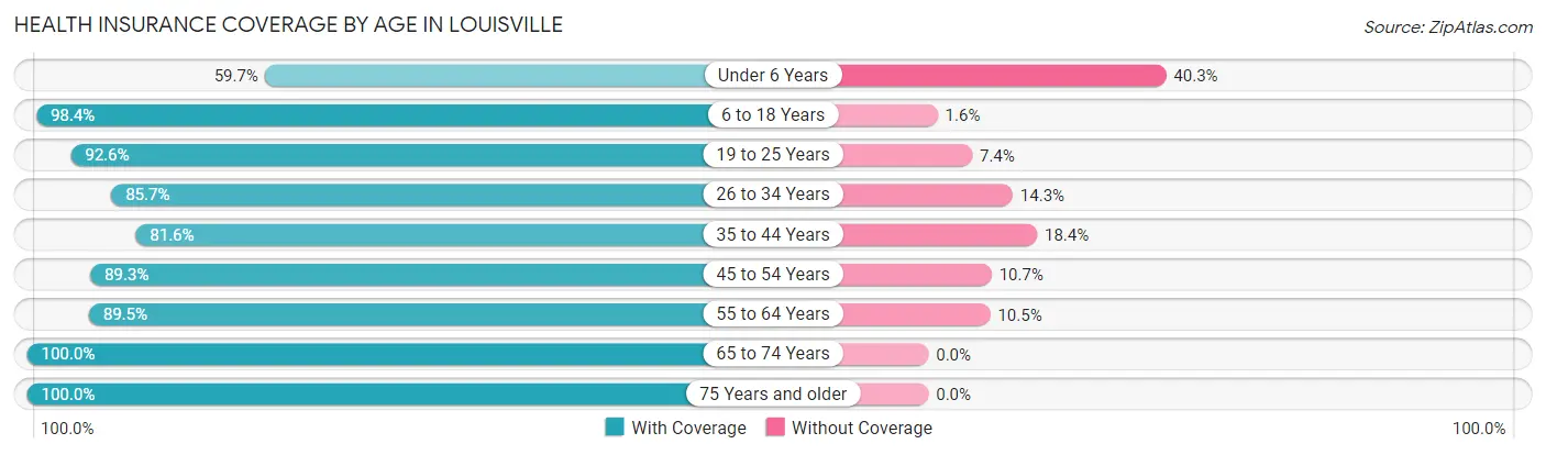 Health Insurance Coverage by Age in Louisville