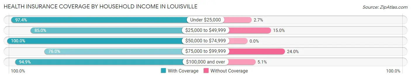 Health Insurance Coverage by Household Income in Louisville