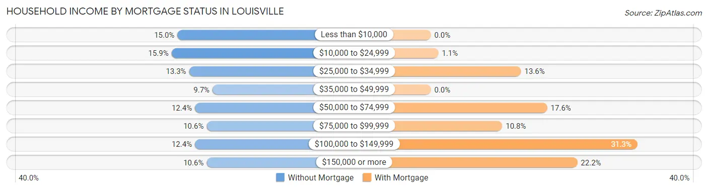 Household Income by Mortgage Status in Louisville