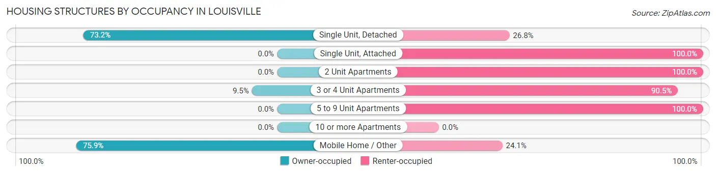 Housing Structures by Occupancy in Louisville