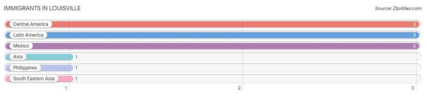 Immigrants in Louisville