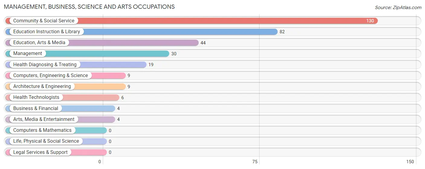 Management, Business, Science and Arts Occupations in Louisville