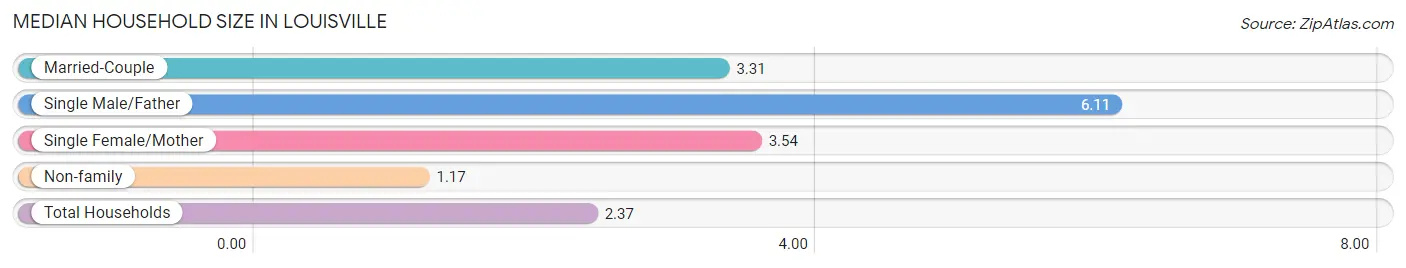 Median Household Size in Louisville