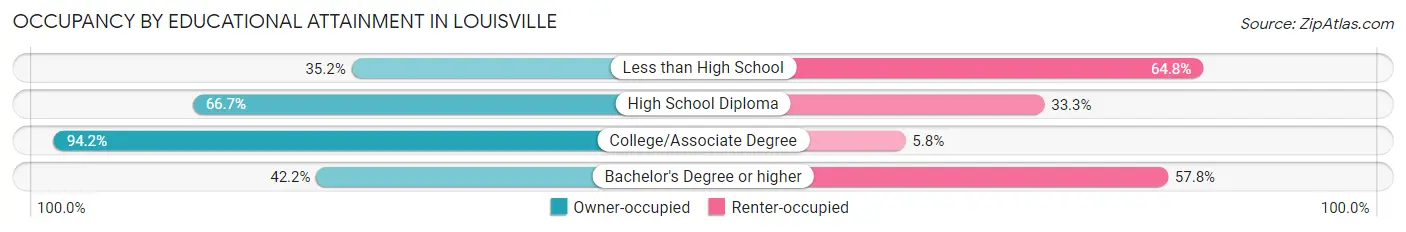 Occupancy by Educational Attainment in Louisville