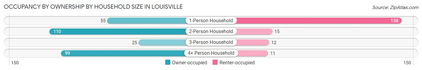 Occupancy by Ownership by Household Size in Louisville