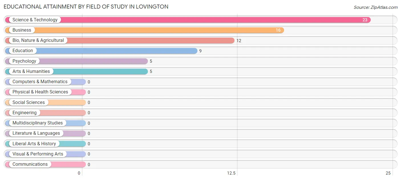 Educational Attainment by Field of Study in Lovington