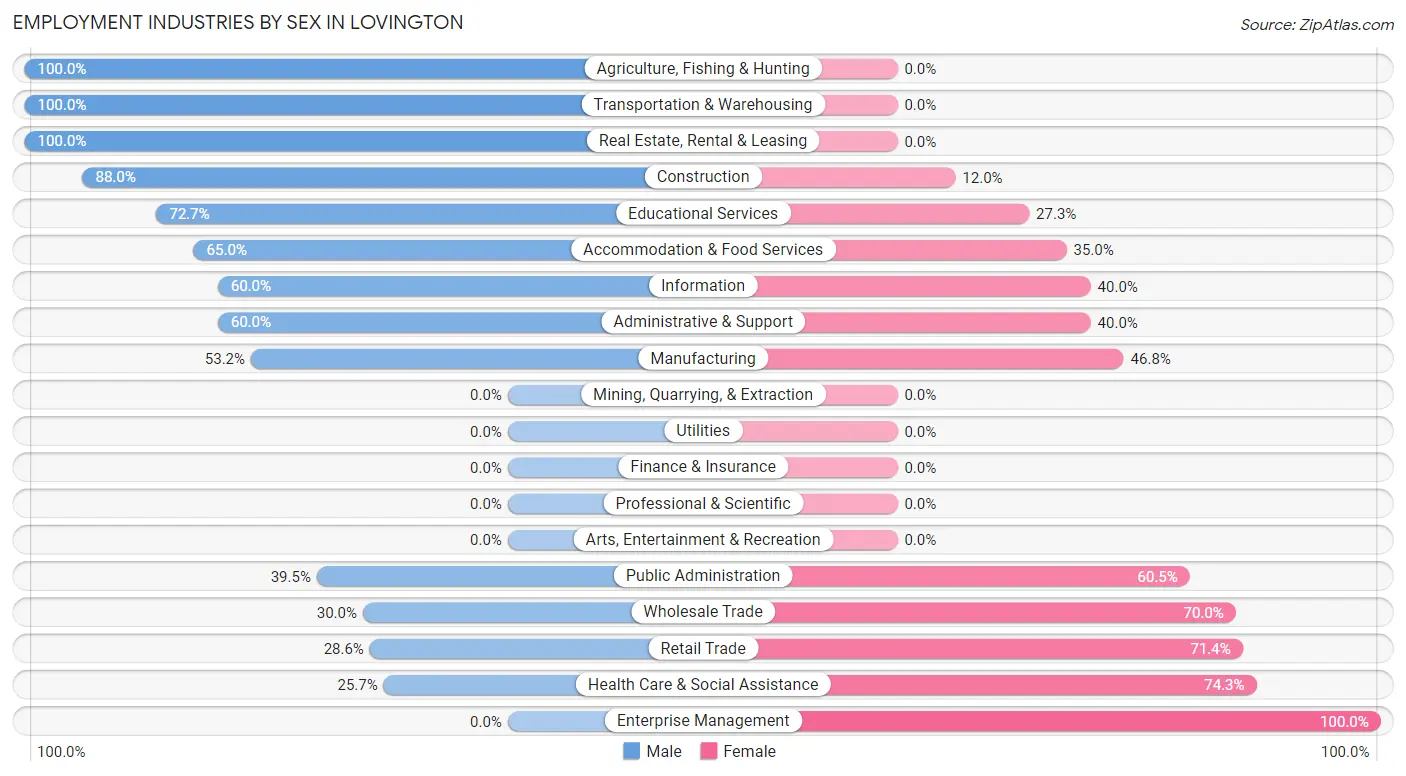 Employment Industries by Sex in Lovington