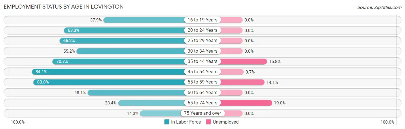 Employment Status by Age in Lovington