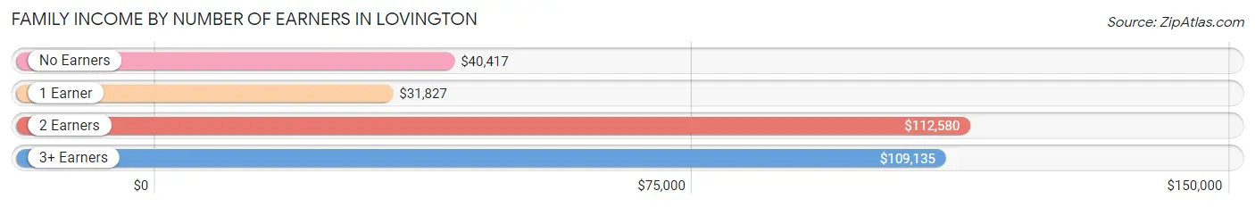 Family Income by Number of Earners in Lovington