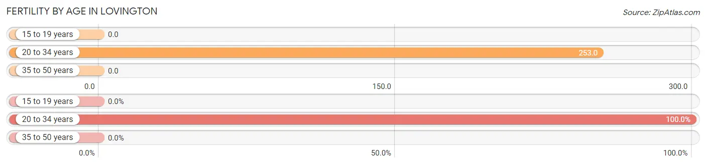 Female Fertility by Age in Lovington