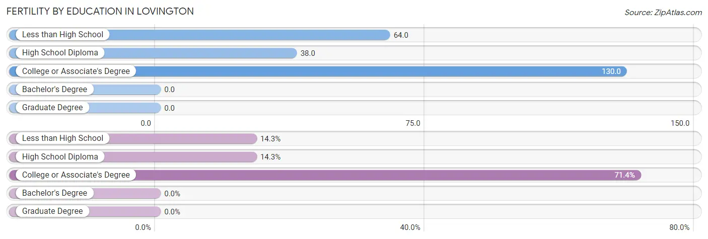 Female Fertility by Education Attainment in Lovington