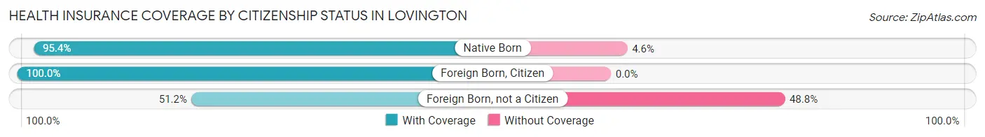 Health Insurance Coverage by Citizenship Status in Lovington