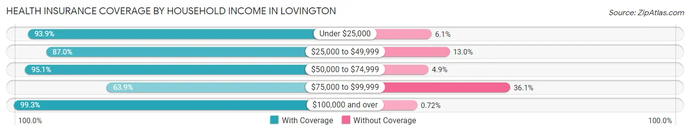 Health Insurance Coverage by Household Income in Lovington