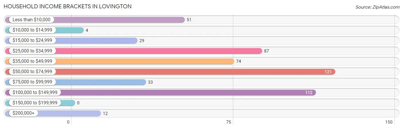 Household Income Brackets in Lovington