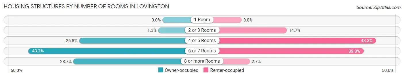 Housing Structures by Number of Rooms in Lovington