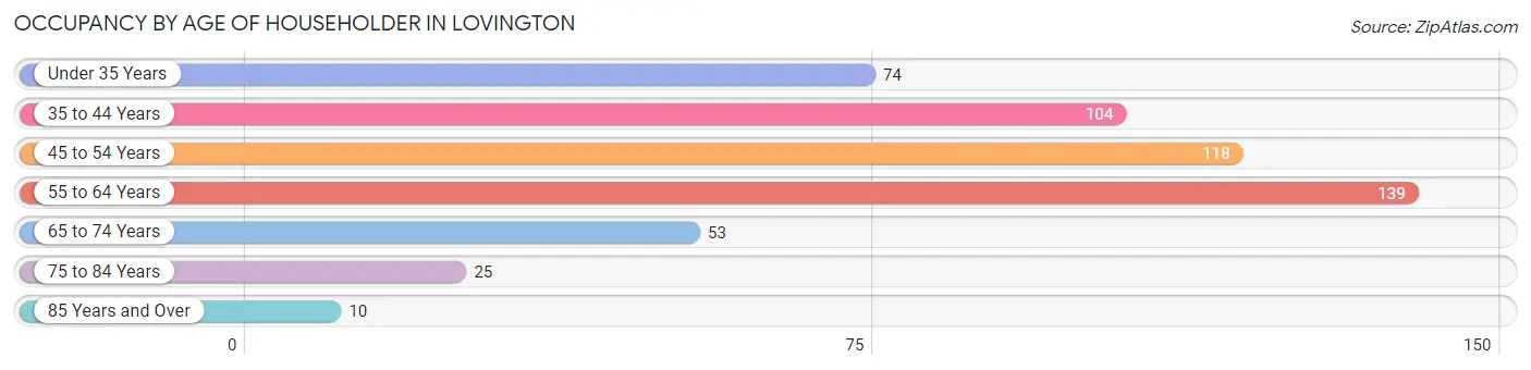 Occupancy by Age of Householder in Lovington