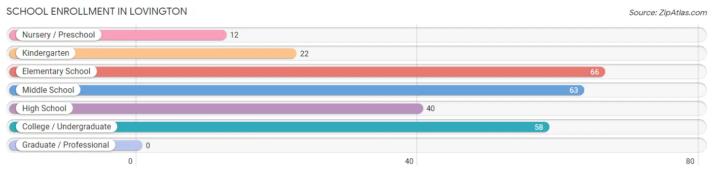 School Enrollment in Lovington