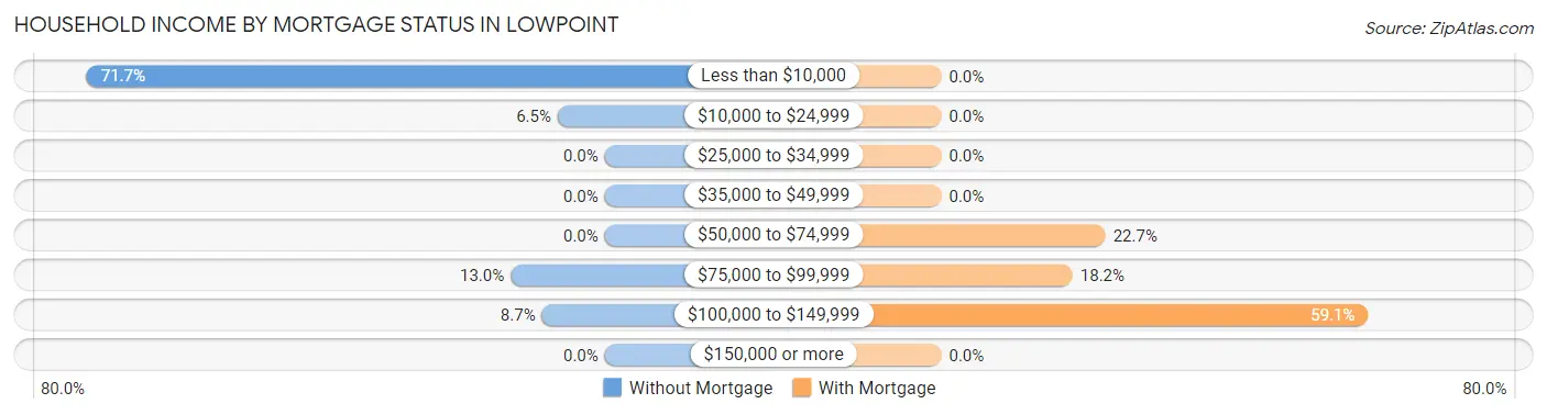 Household Income by Mortgage Status in Lowpoint