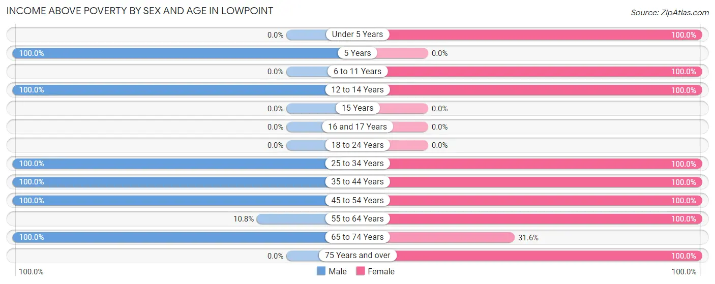 Income Above Poverty by Sex and Age in Lowpoint