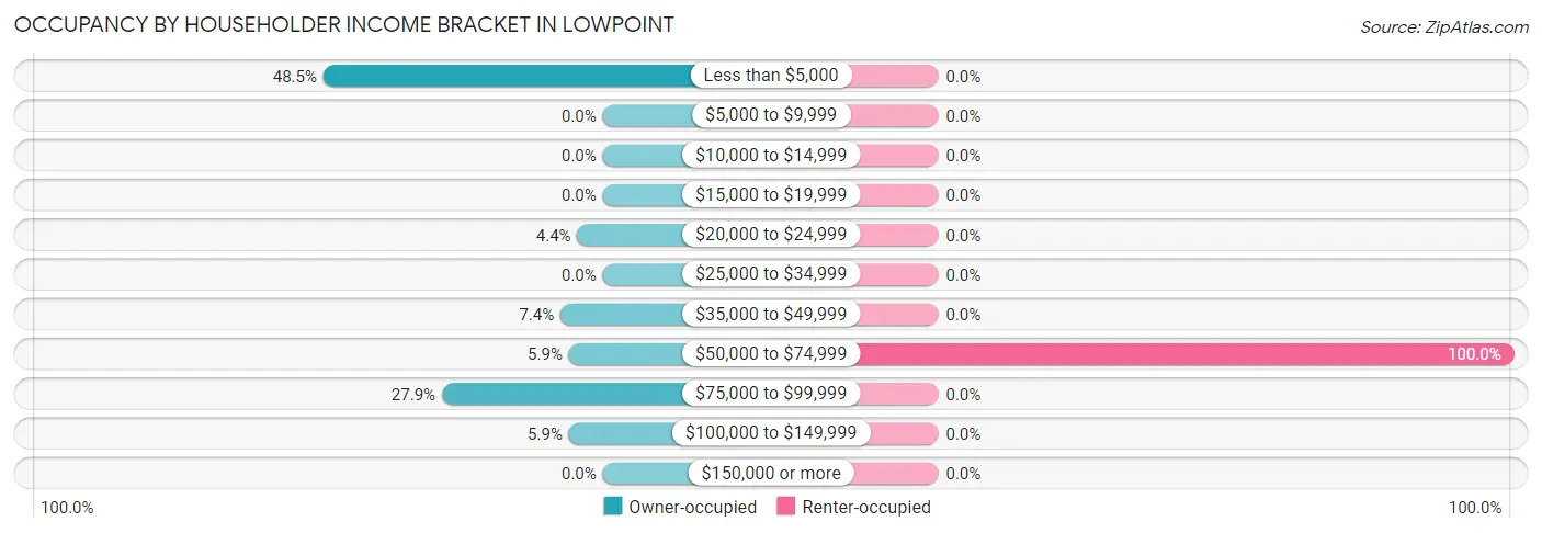 Occupancy by Householder Income Bracket in Lowpoint