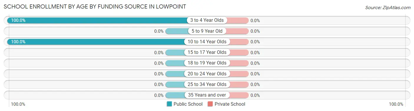 School Enrollment by Age by Funding Source in Lowpoint