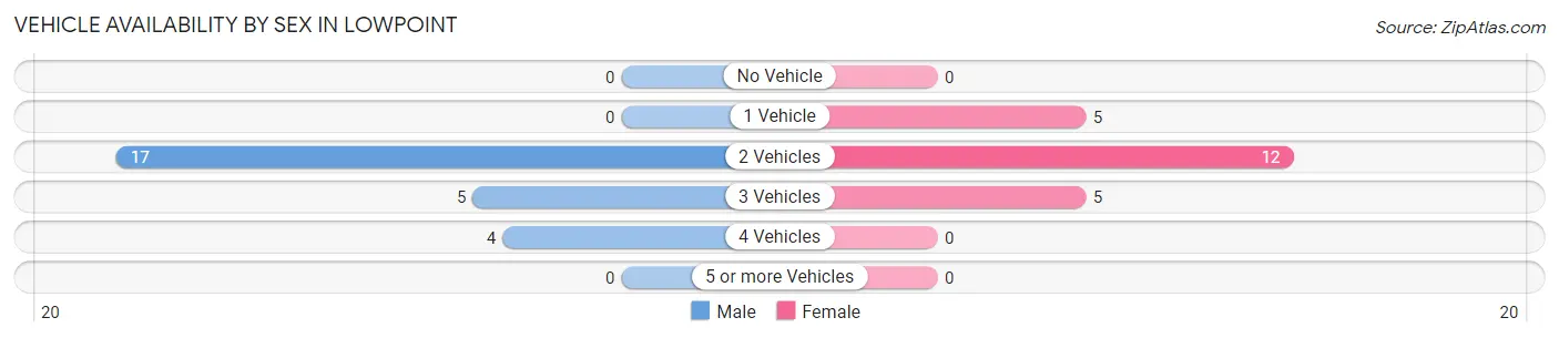 Vehicle Availability by Sex in Lowpoint