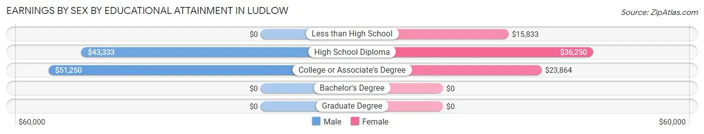 Earnings by Sex by Educational Attainment in Ludlow
