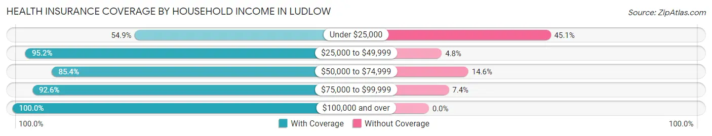 Health Insurance Coverage by Household Income in Ludlow