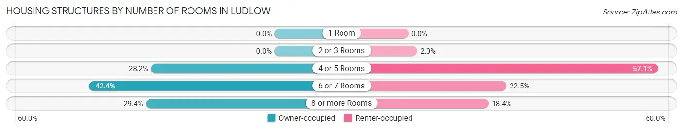 Housing Structures by Number of Rooms in Ludlow
