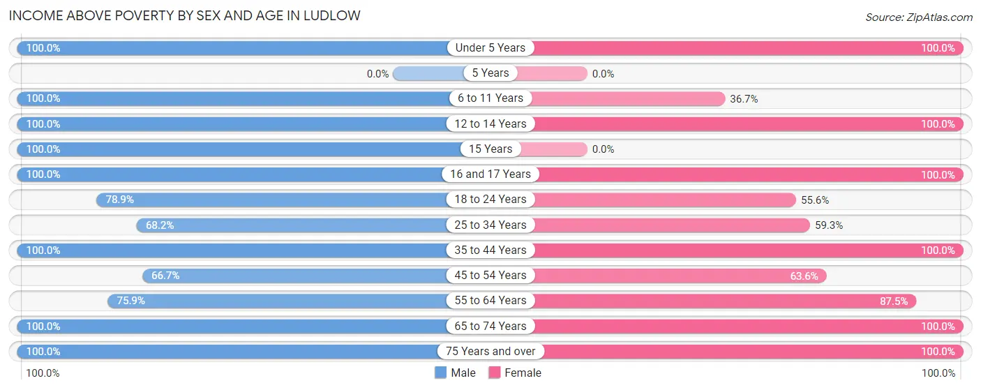 Income Above Poverty by Sex and Age in Ludlow