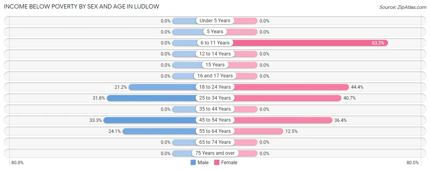 Income Below Poverty by Sex and Age in Ludlow