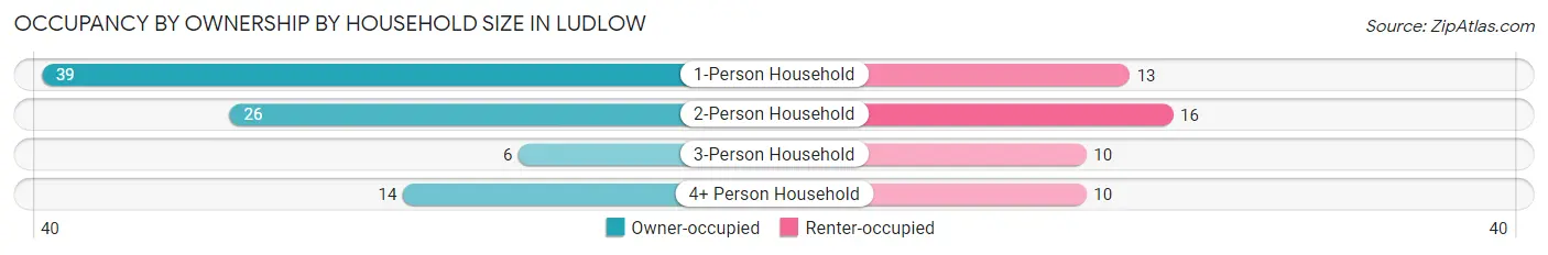 Occupancy by Ownership by Household Size in Ludlow
