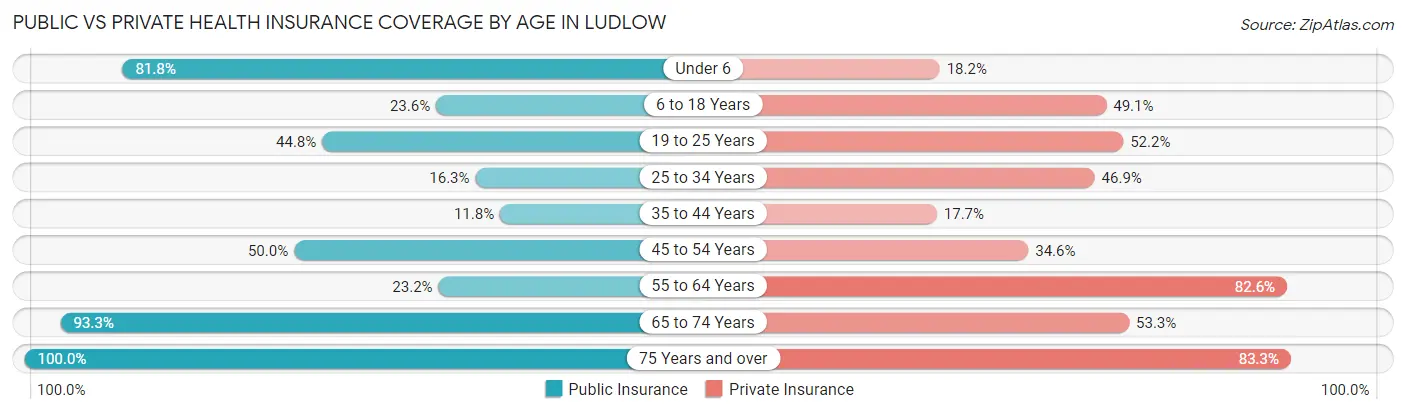 Public vs Private Health Insurance Coverage by Age in Ludlow