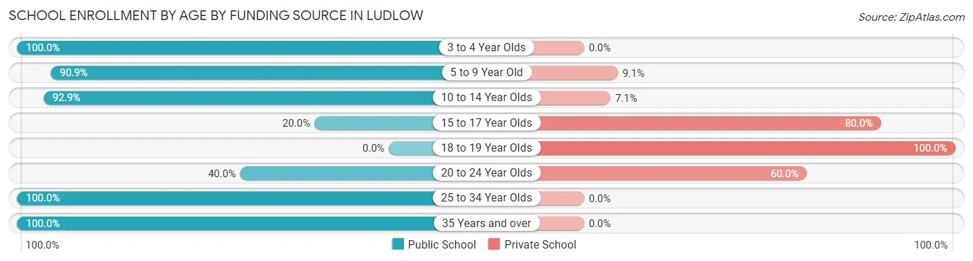 School Enrollment by Age by Funding Source in Ludlow