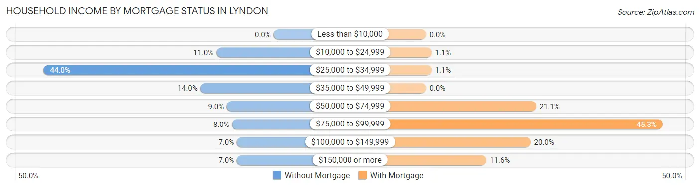 Household Income by Mortgage Status in Lyndon