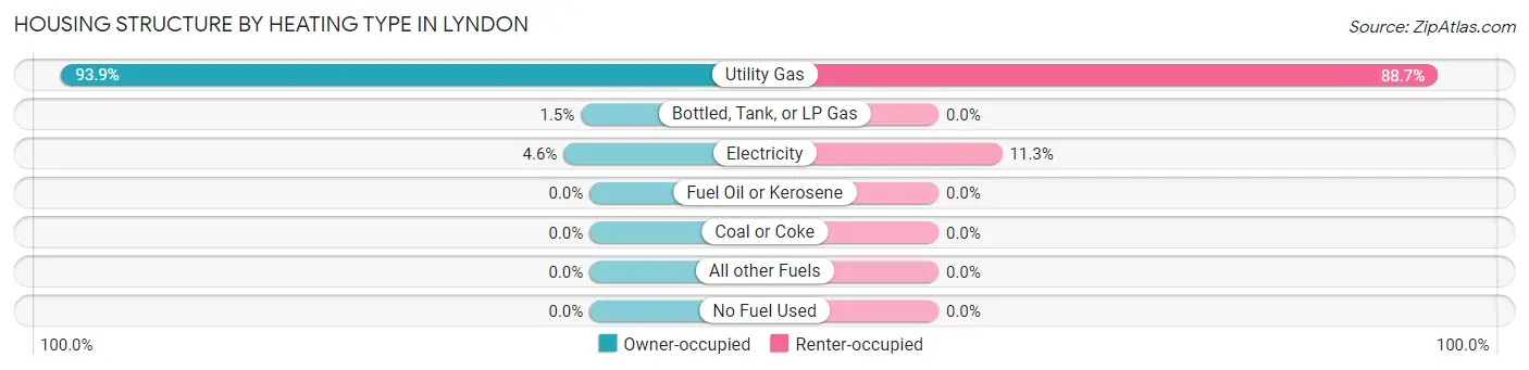 Housing Structure by Heating Type in Lyndon