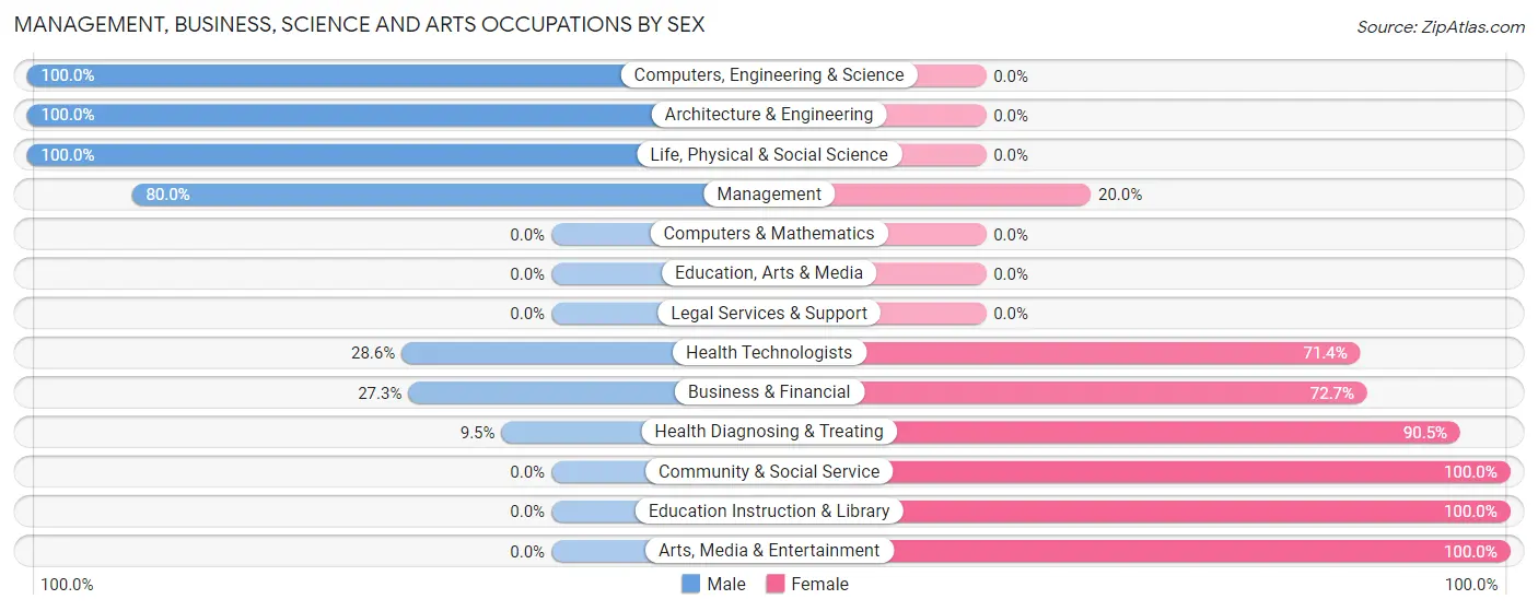 Management, Business, Science and Arts Occupations by Sex in Lyndon