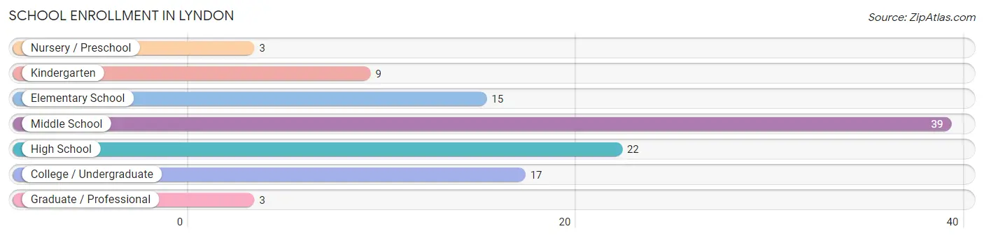 School Enrollment in Lyndon