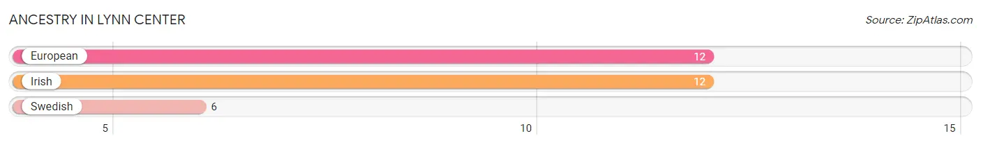 Ancestry in Lynn Center