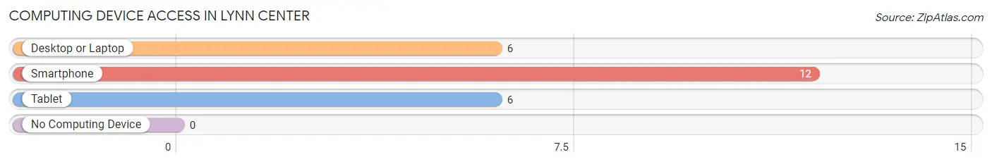 Computing Device Access in Lynn Center
