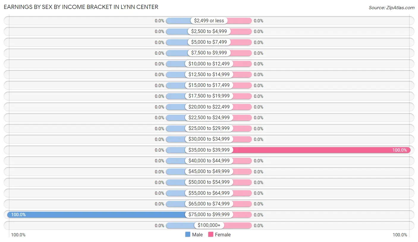 Earnings by Sex by Income Bracket in Lynn Center