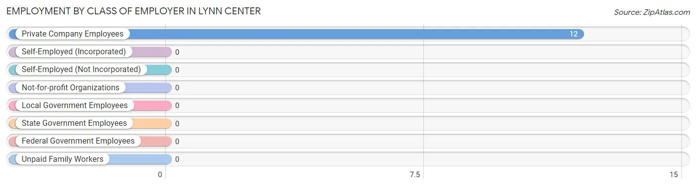 Employment by Class of Employer in Lynn Center