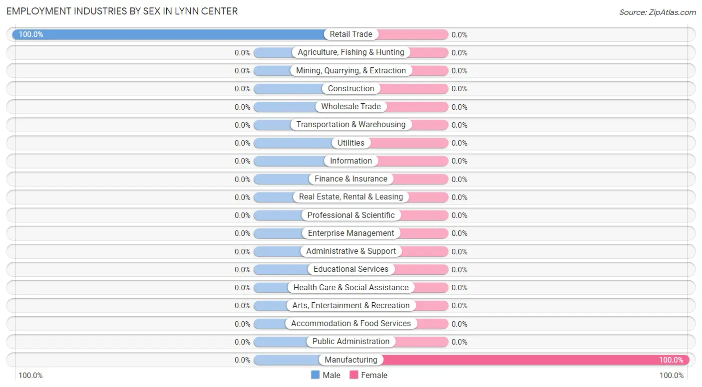 Employment Industries by Sex in Lynn Center