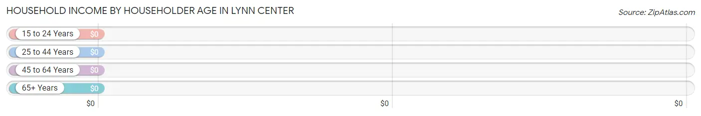 Household Income by Householder Age in Lynn Center