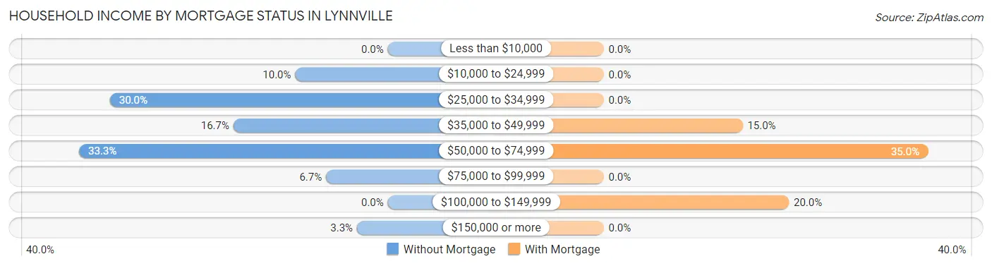 Household Income by Mortgage Status in Lynnville