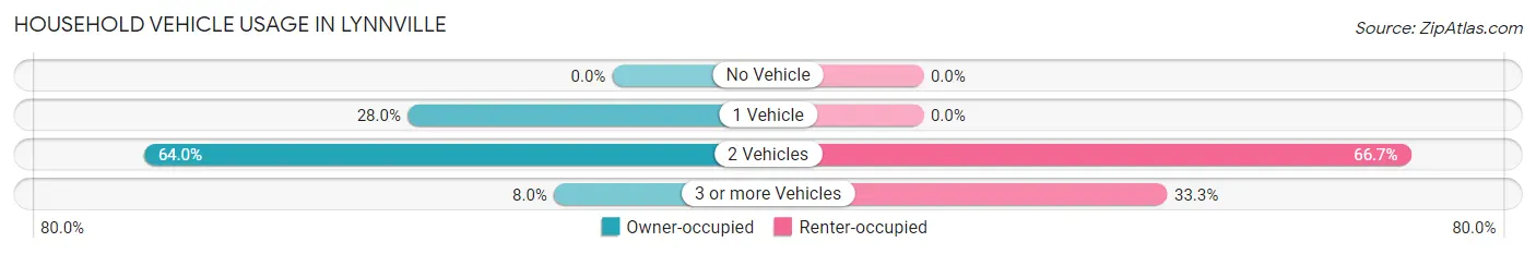 Household Vehicle Usage in Lynnville