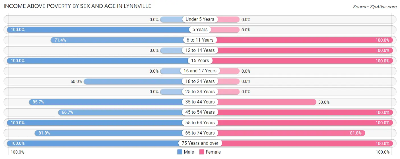 Income Above Poverty by Sex and Age in Lynnville